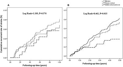 Rate and Determinants of Recurrence at 1 Year and 5 Years After Stroke in a Low-Income Population in Rural China